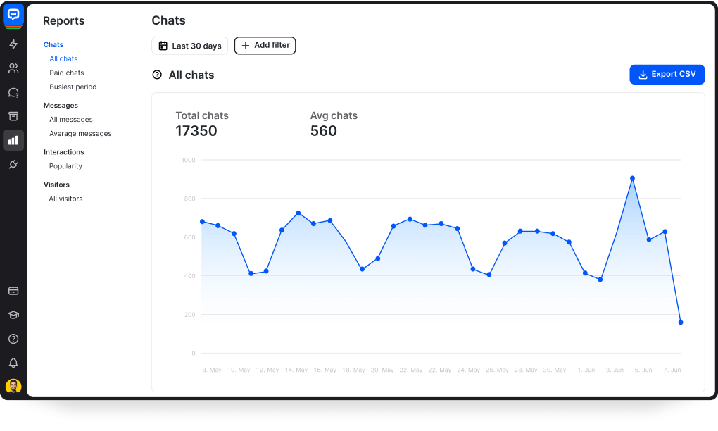 The Reports section in the ChatBot app displaying a report including the number of total chats and the average number of chats in a given period. Track trends in chats and visitor activity. Discover how visitors interact with your chatbot.