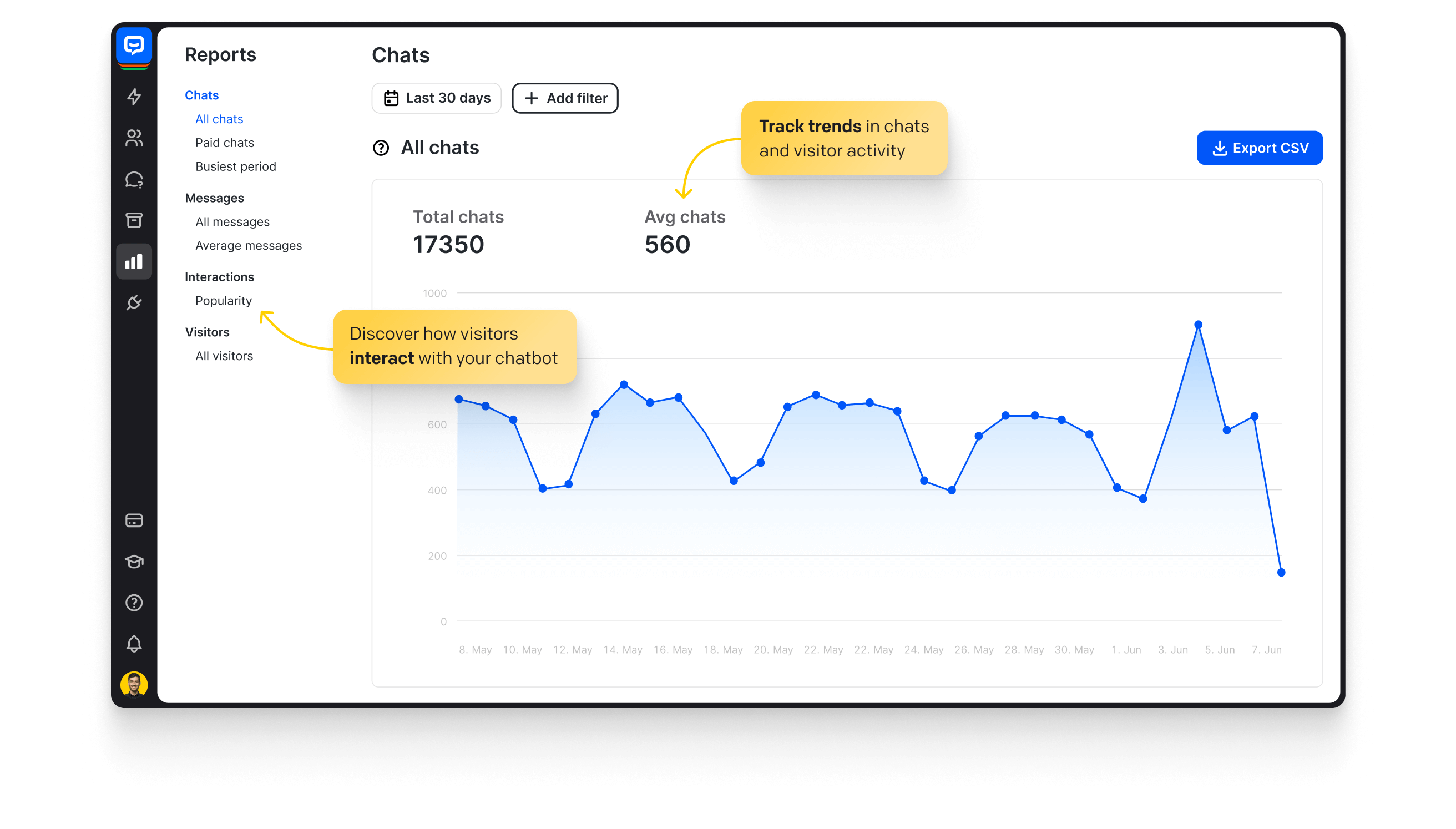 The Reports section in the ChatBot app displaying a report including the number of total chats and the average number of chats in a given period. Track trends in chats and visitor activity. Discover how visitors interact with your chatbot.