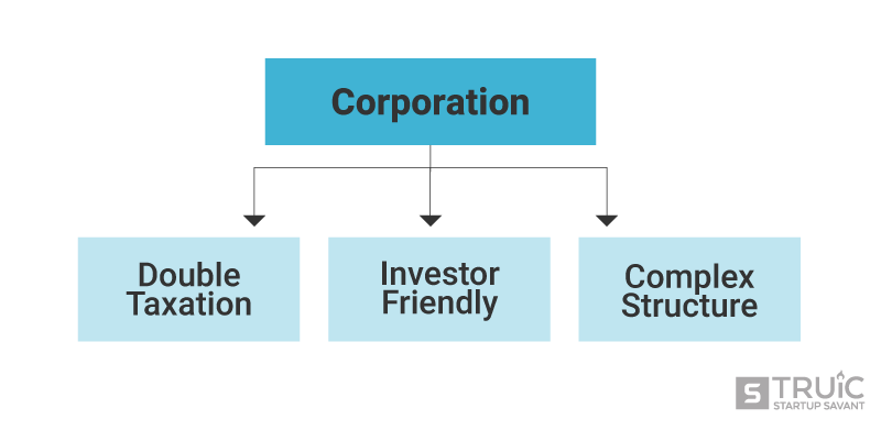 Corporation flowchart
