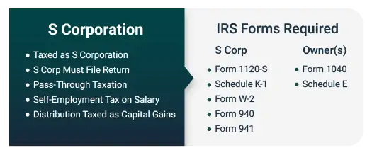 Graphic showing S corp profits and s corp tax flow
