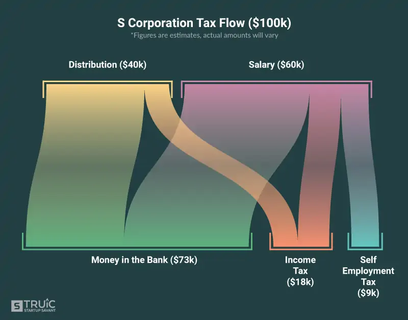 S Corp tax flow graph.