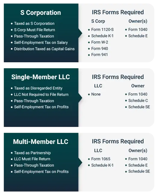 Chart showing key facts and IRS forms required to form an S corp, single-member LLC, and multi-member LLC