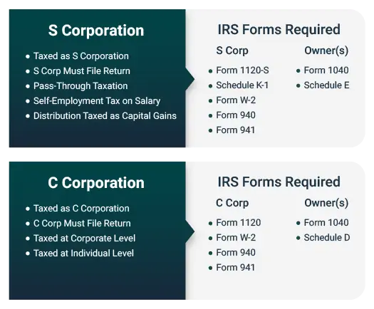 Chart showing key facts and IRS forms required to form an S corp and a C corp