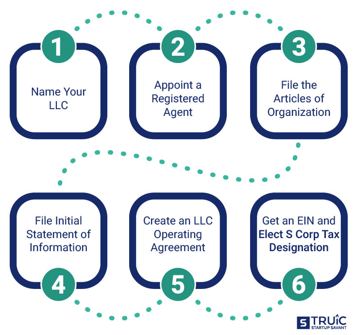 Road map of steps to start an S corp in California.