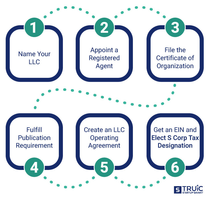 Road map of steps to start an S corp in Nebraska.