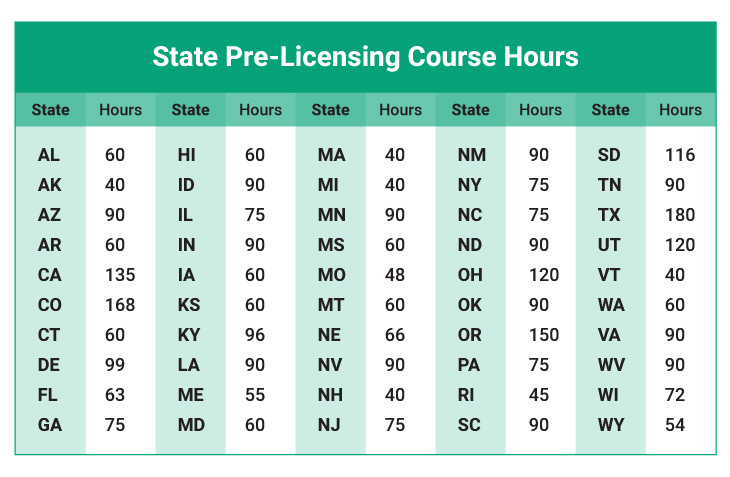 Chart showing pre-licensing course hours.
