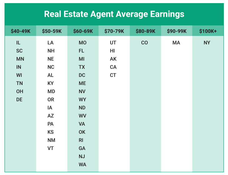 Chart showing real estate agent average earnings.