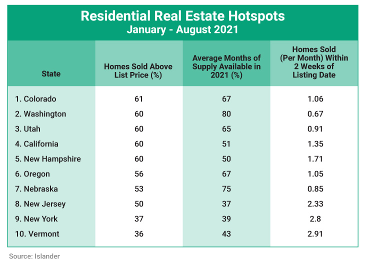 Chart showing residential real estate hotspots.