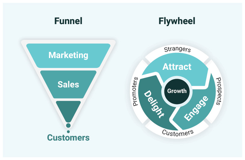 Marketing funnel vs marketing flywheel.
