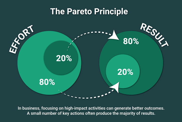 Pareto Principle visual.
