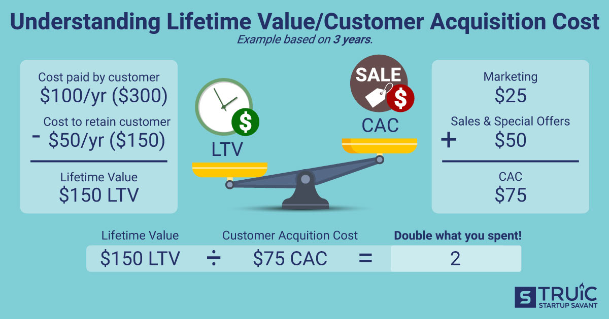 Lifetime value divided by customer acquisition cost.