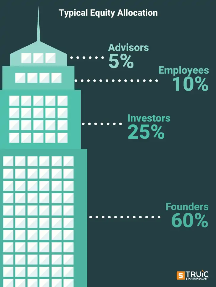 Typical Equity Allocation graphic of a building with percentages of allocated equity