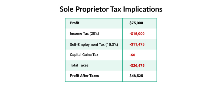 Sole Proprietor Tax Implications.