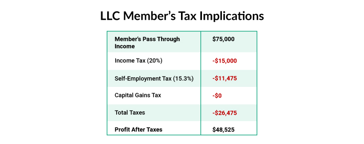 LLC Tax Implications.