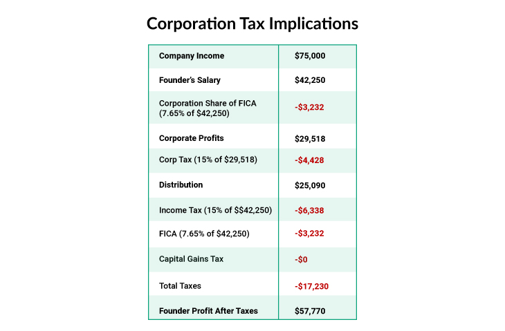 Sole Proprietor Tax Implications.
